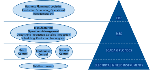Industrial automation systems are multi-tiered structures with each tier taking care of specific tasks.