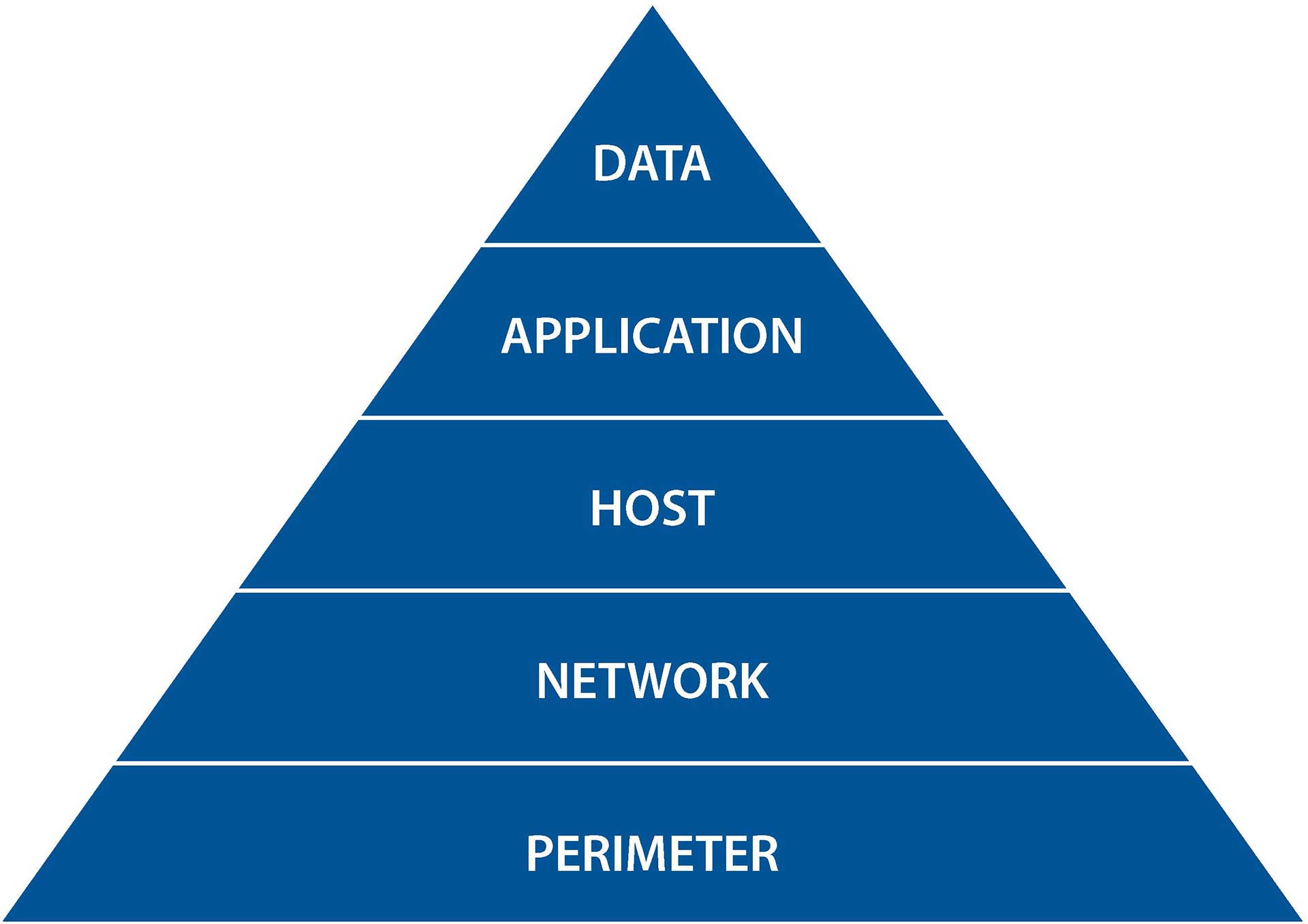 Digital-security_security-layers