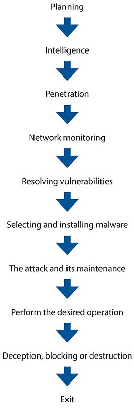 Digital-security_typical-steps