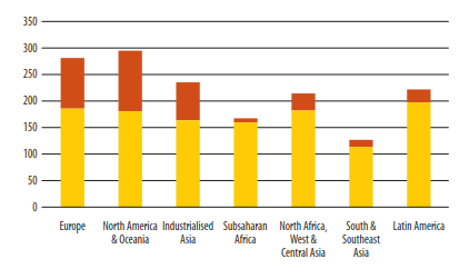 Equal amounts of food waste are created in industrialised an developing nations.