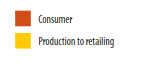 Consumer, Production to retailing