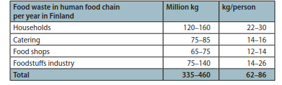 Food waste in human food chain per year in Finland