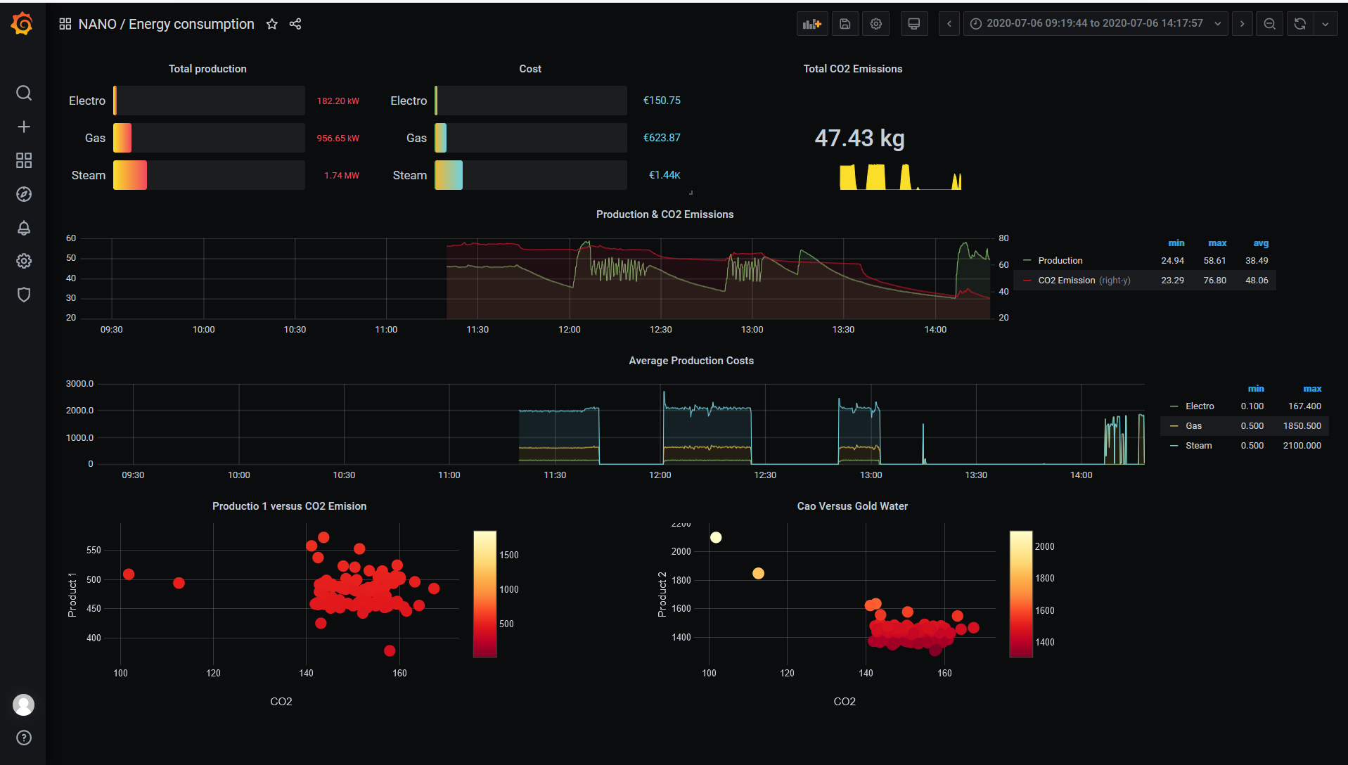 Example of an energy consumption and CO2 dashboard.