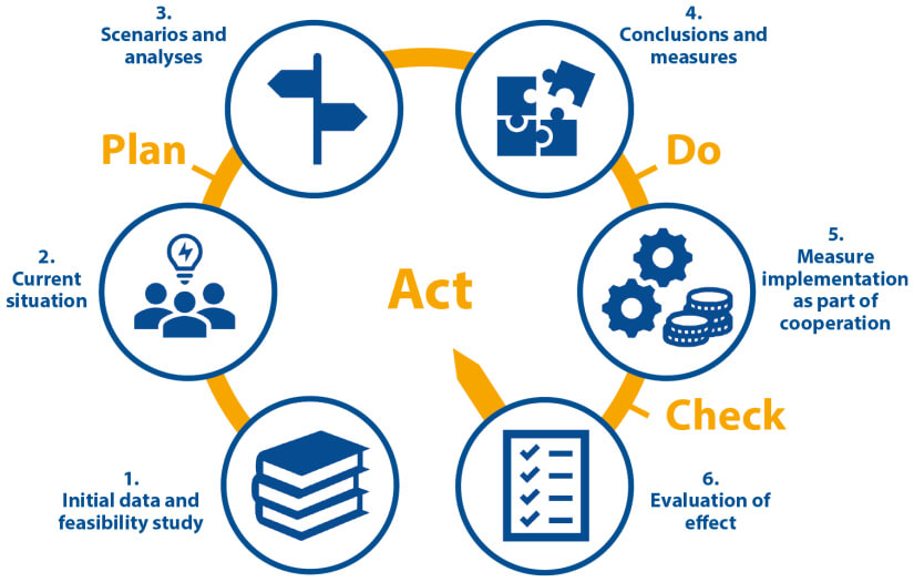 Diagram 1. The Plan – Do – Check – Act cooperation model