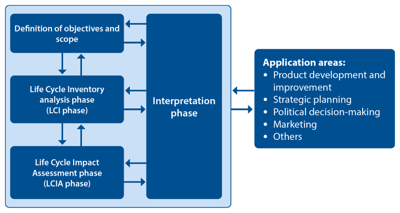 Diagram 1. Phases in life cycle analysis, interpretation of results and applications (source: Standard ISO 14044)