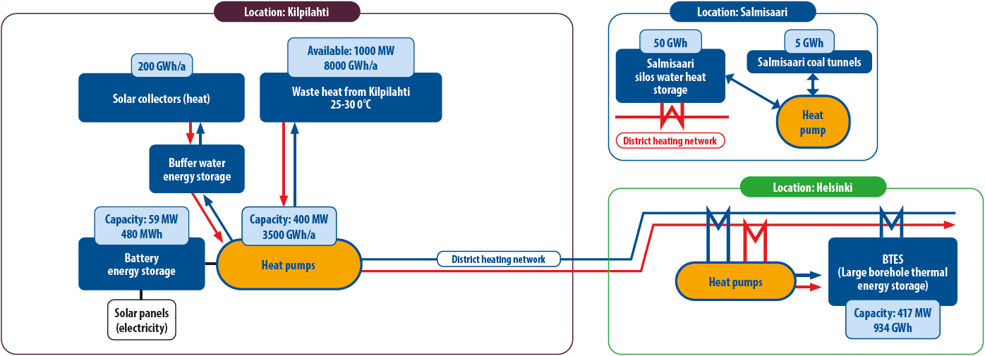 Operation Scheme Of Kilpilahti Waste Heat And Btes Utilisation