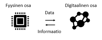 Digitaalisen Kaksosen Perusperiaate