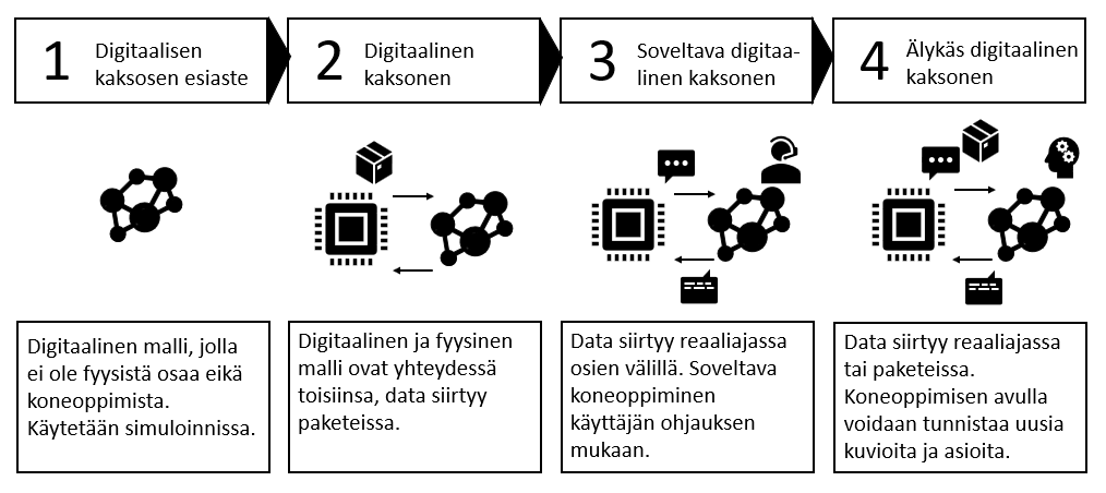 Digitaalisen Kaksosen Tasot