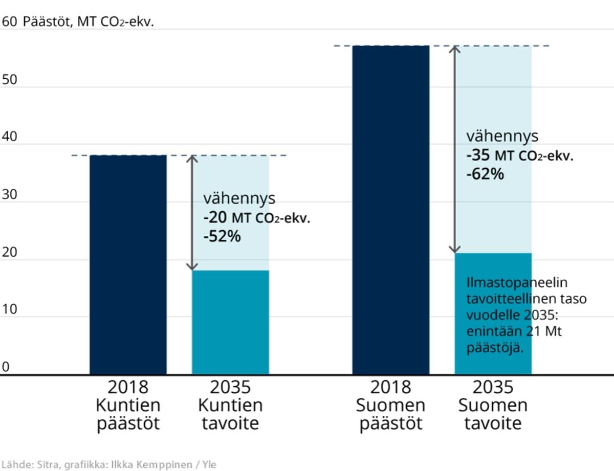 Kuva 1.Kunnat voivat puolittaa päästönsä https://yle.fi/uutiset/3-11936114