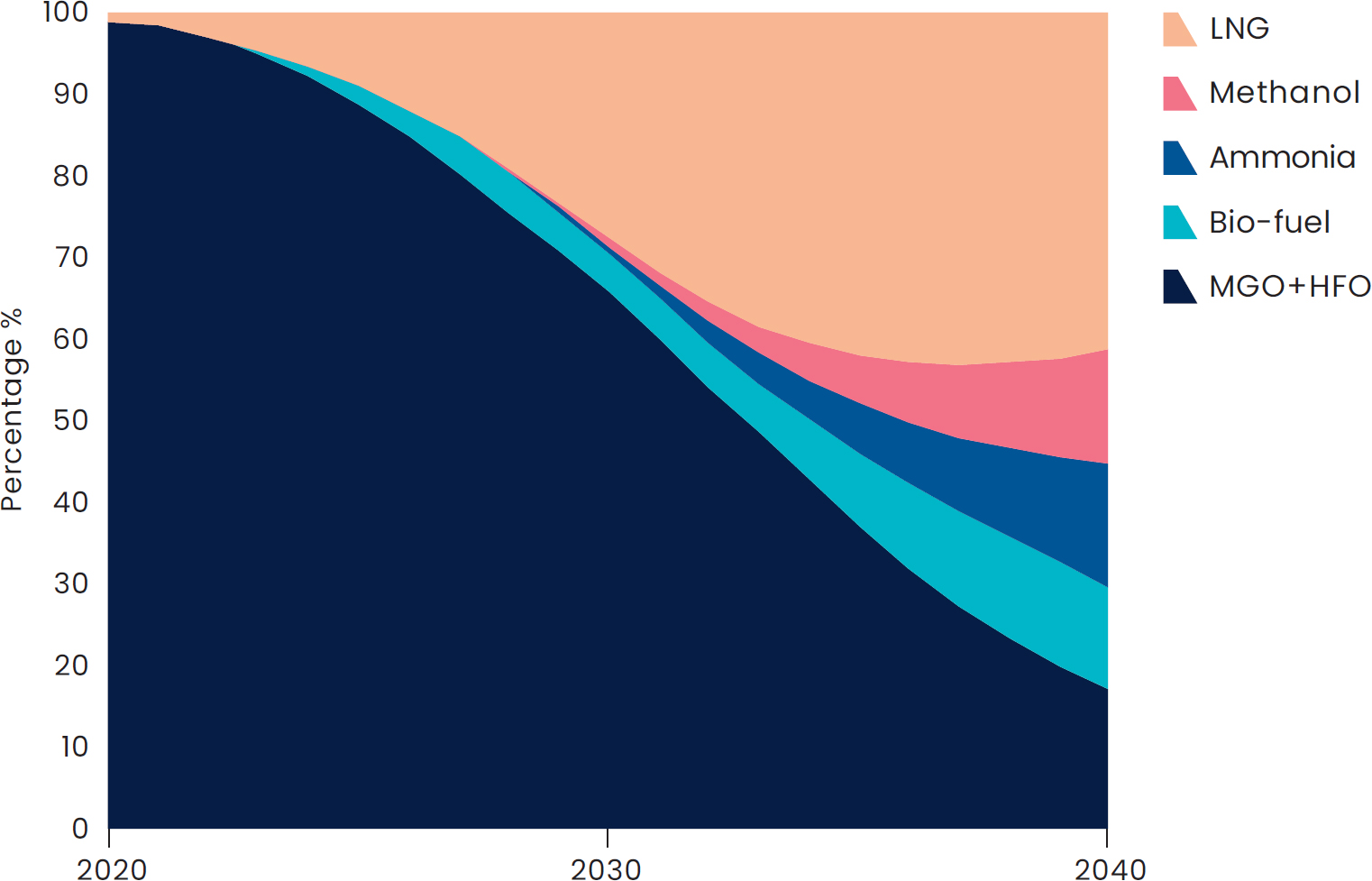 Fuel transition forecast, DNV GL, Maritime Forecast 2050 (edited).