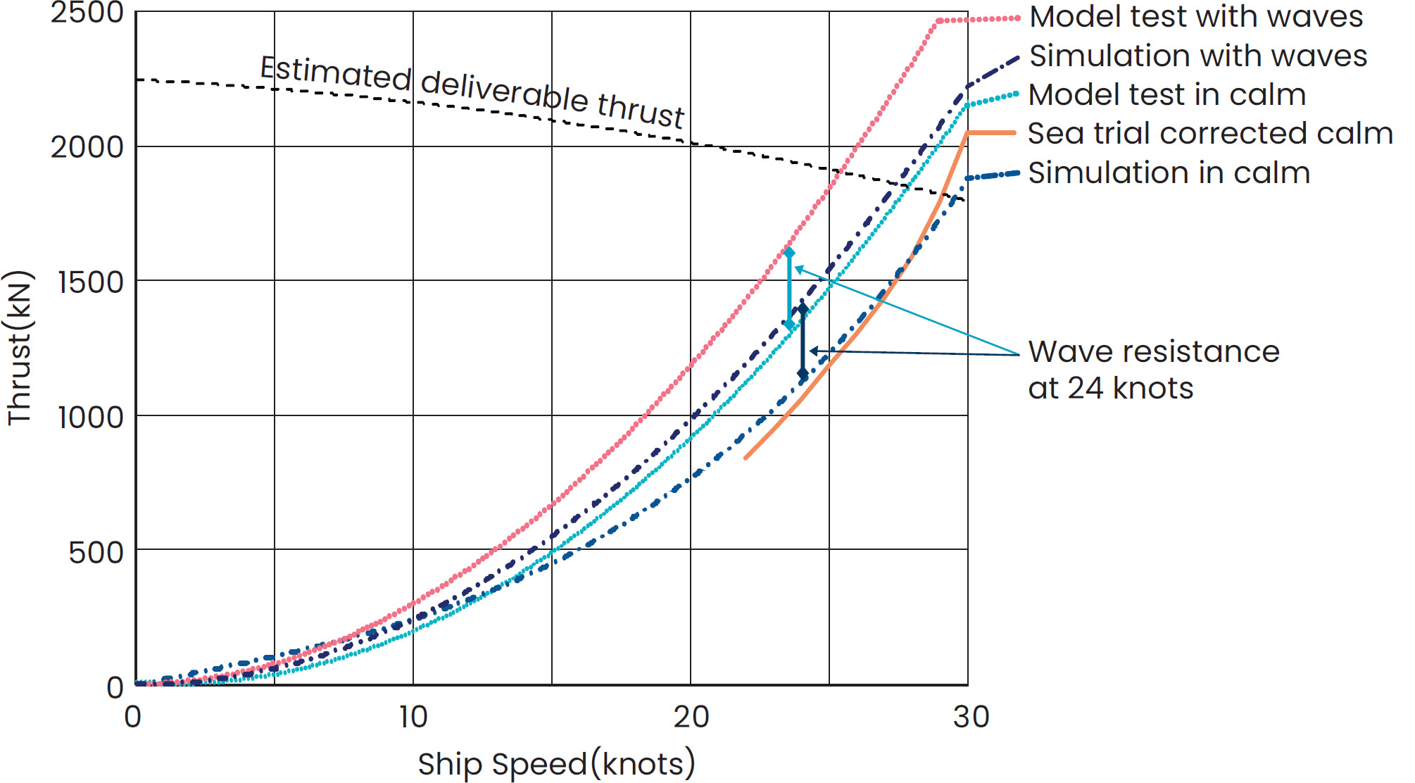 Hull resistance in calm sea and a single sea condition, comparing the model test, simulation and sea trial corrected values.