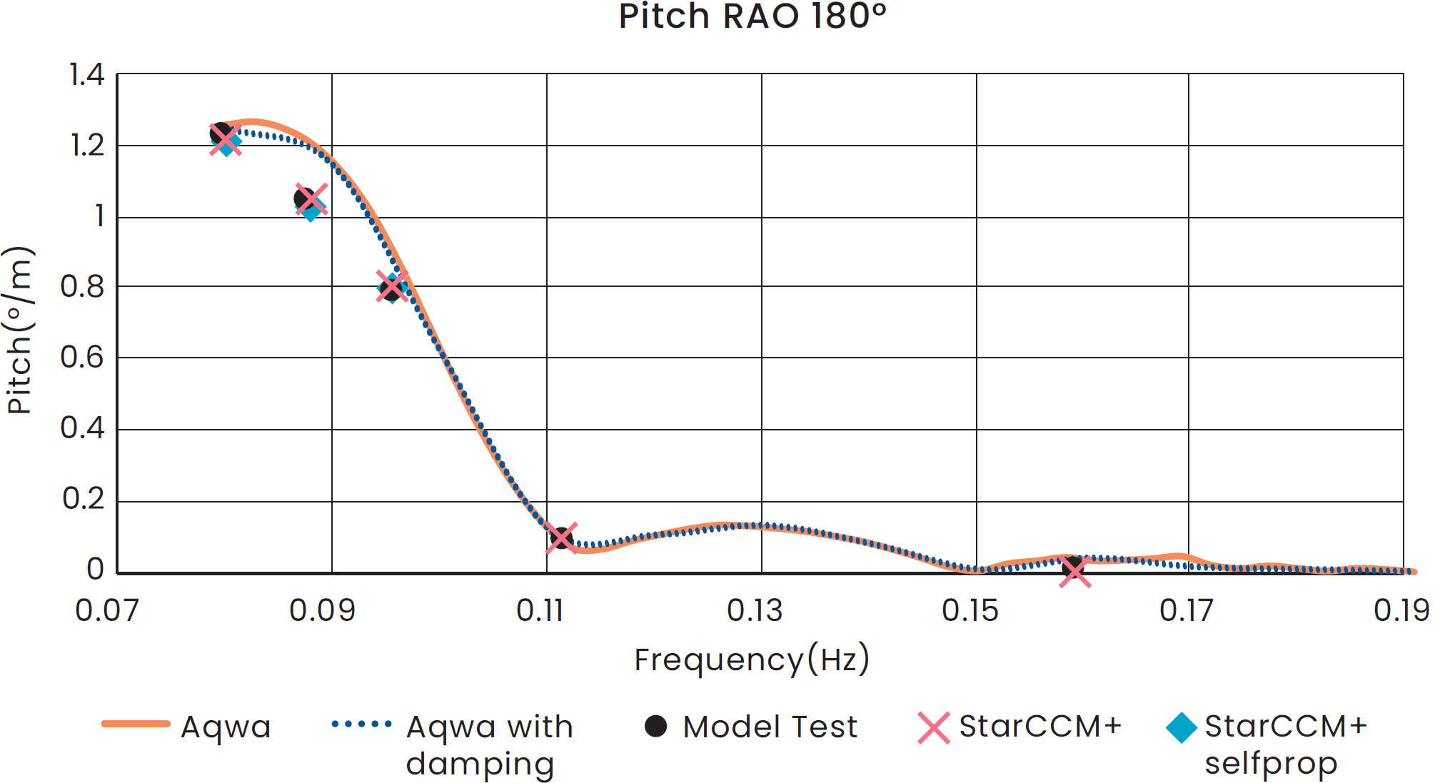 Response Amplitude Operators Calculated For Superfast III With Different Methods For Pitching Angle