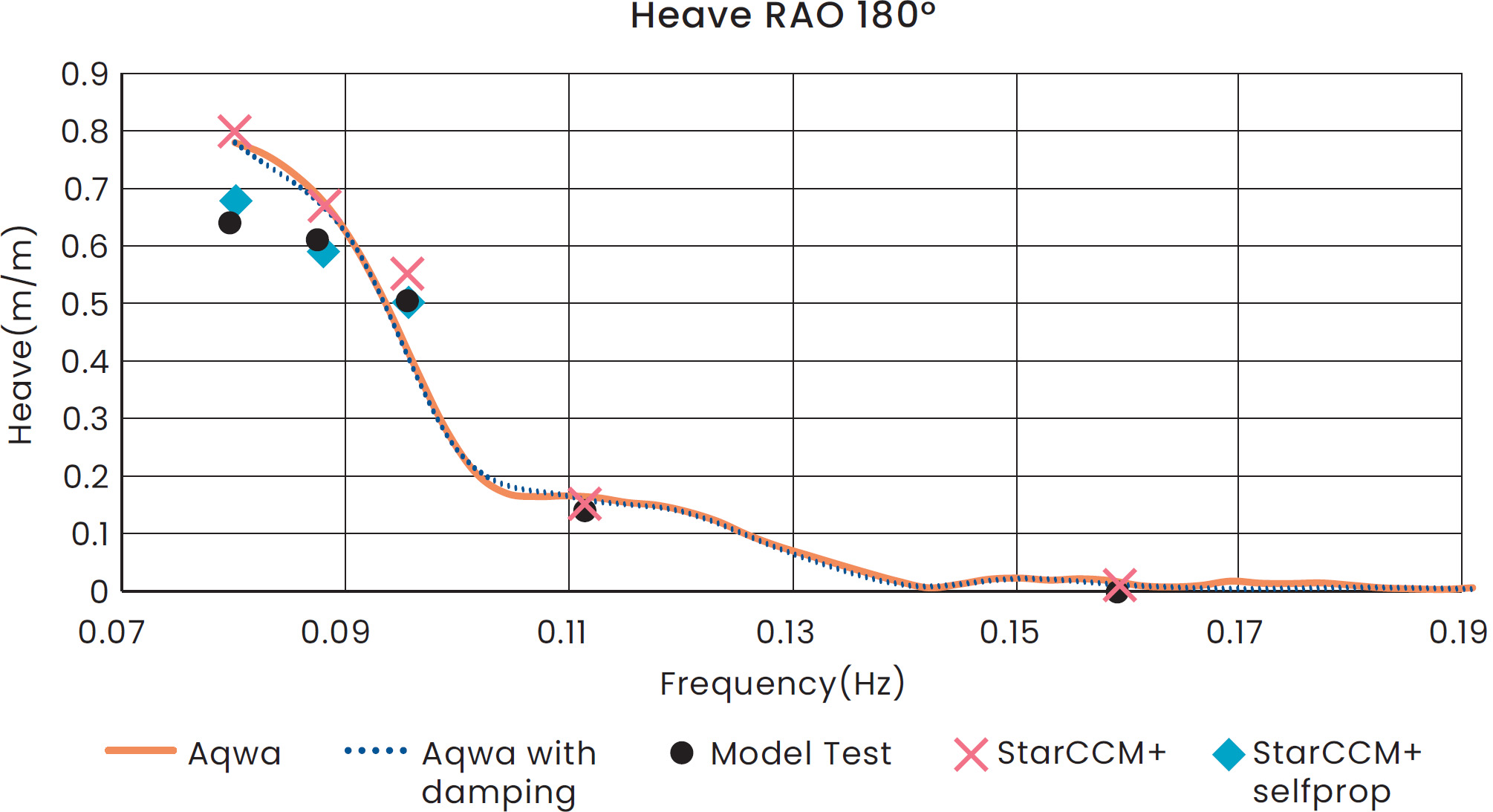 Response Amplitude Operators Calculated For Superfast III With Different Methods In Heave Direction