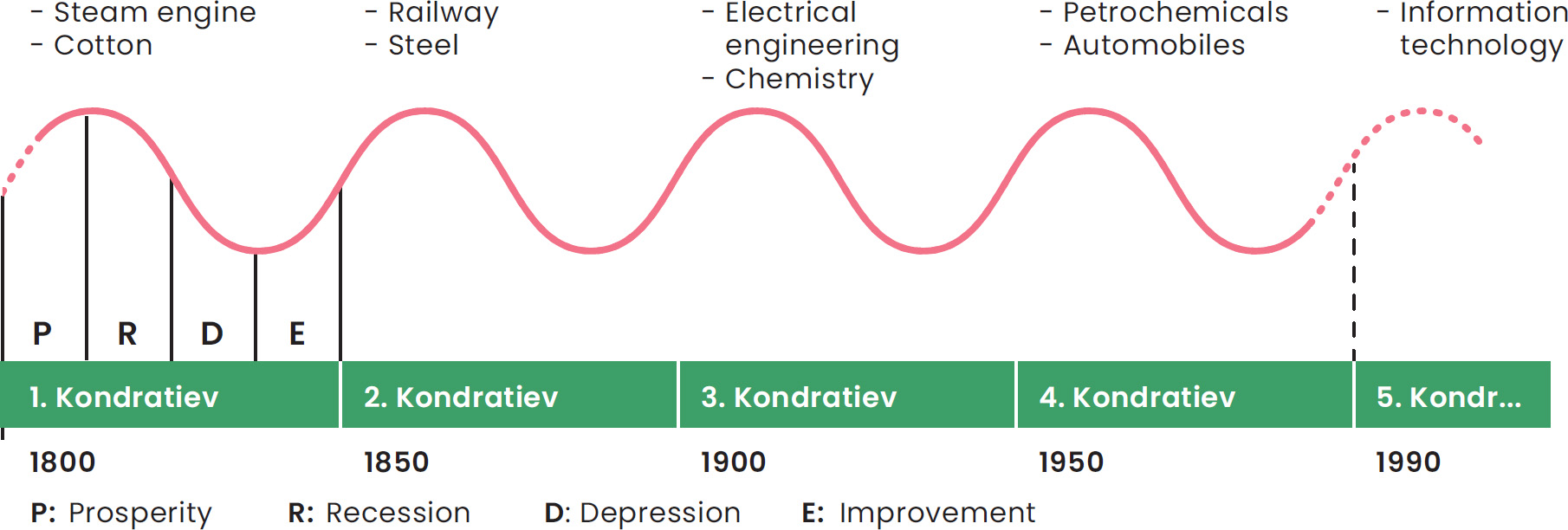 Kondratiev Waves