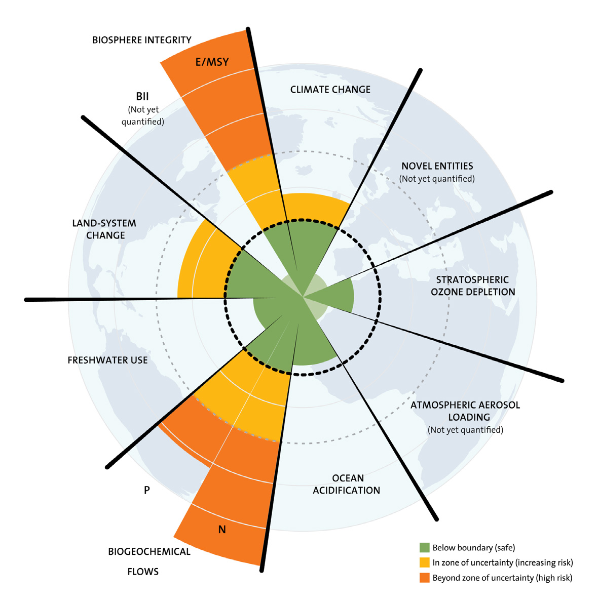 The Planetary Boundaries Model