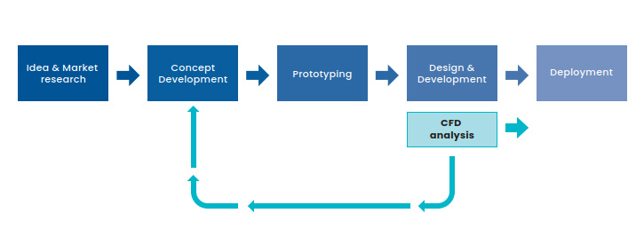 The traditional process for CFD