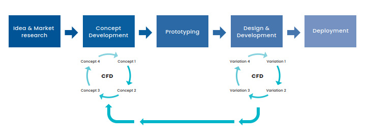 The early adaptor process for CFD.