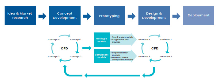 The parallel modeling process for CFD