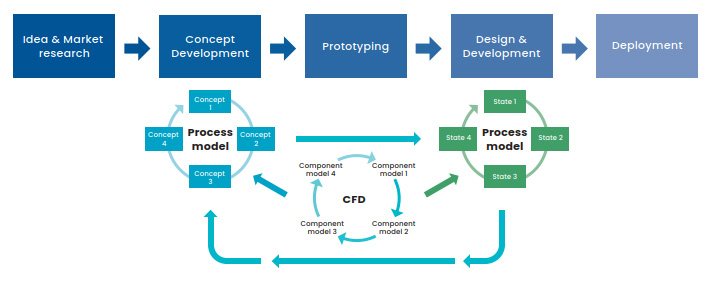 The parallel modeling approach for processes’ design