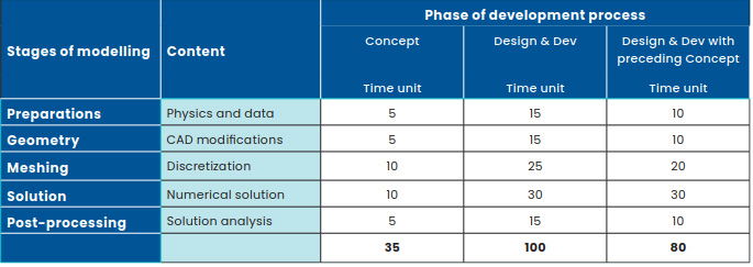 Table 1 Estimates on duration of modeling stages based on my own experience