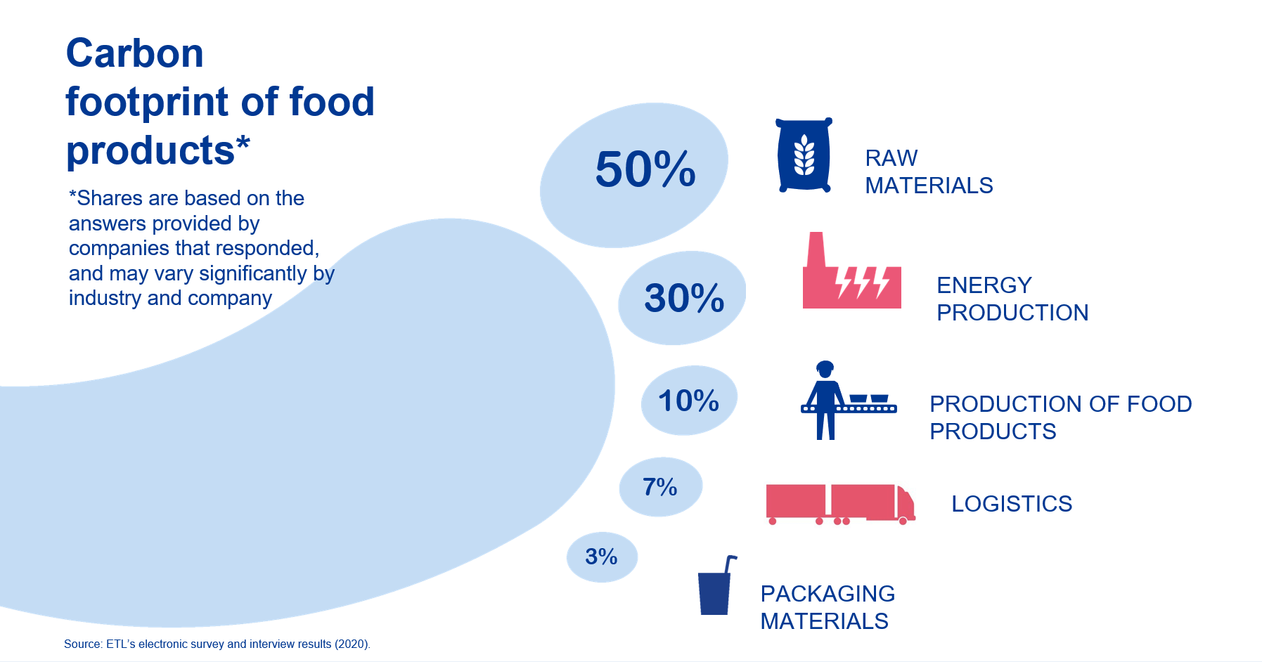 Carbon Footprint Of Food Products