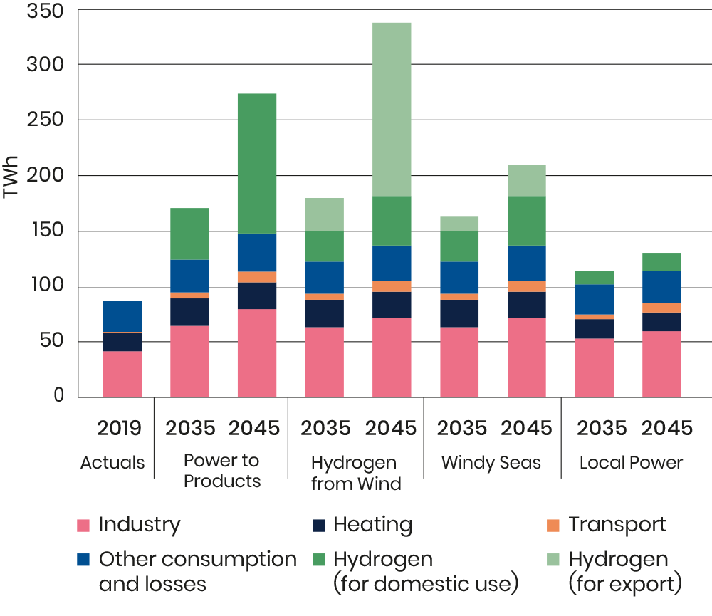 Electricity Consumption In The Different Scenarios