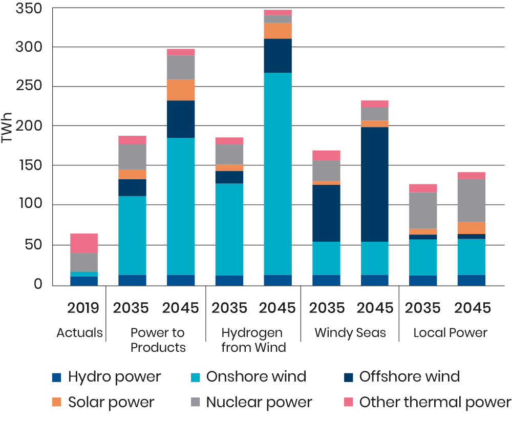 Electricity Production In The Different Scenarios