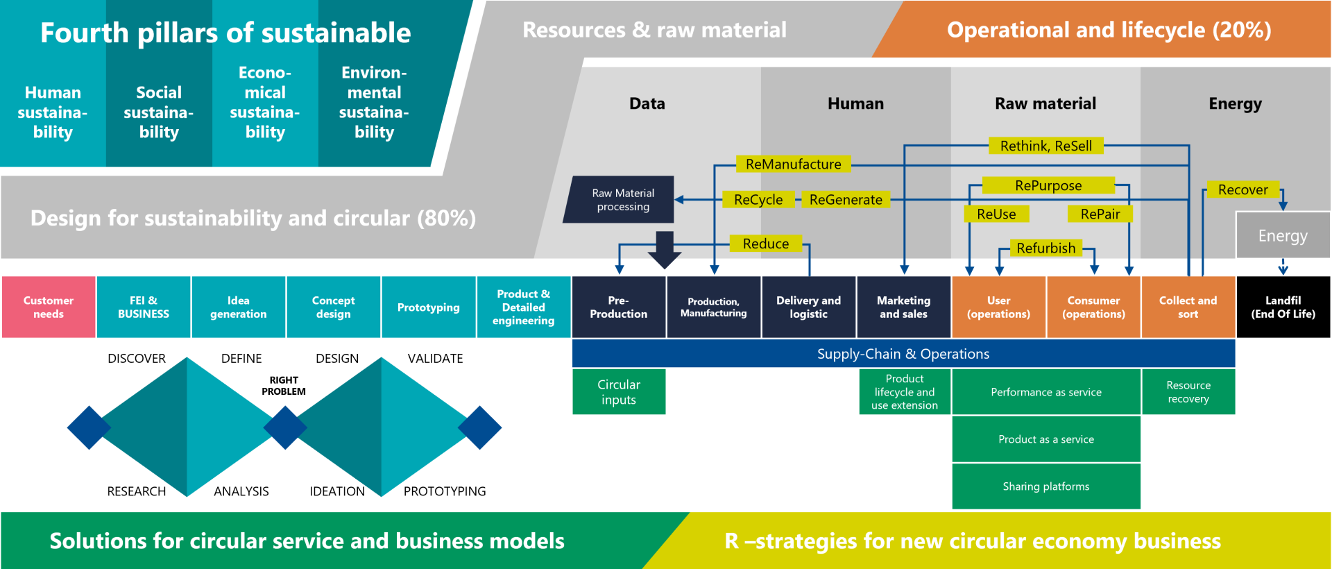 Figure 2. Circular Economy Product Development, Order Delivery Process And Business Models8