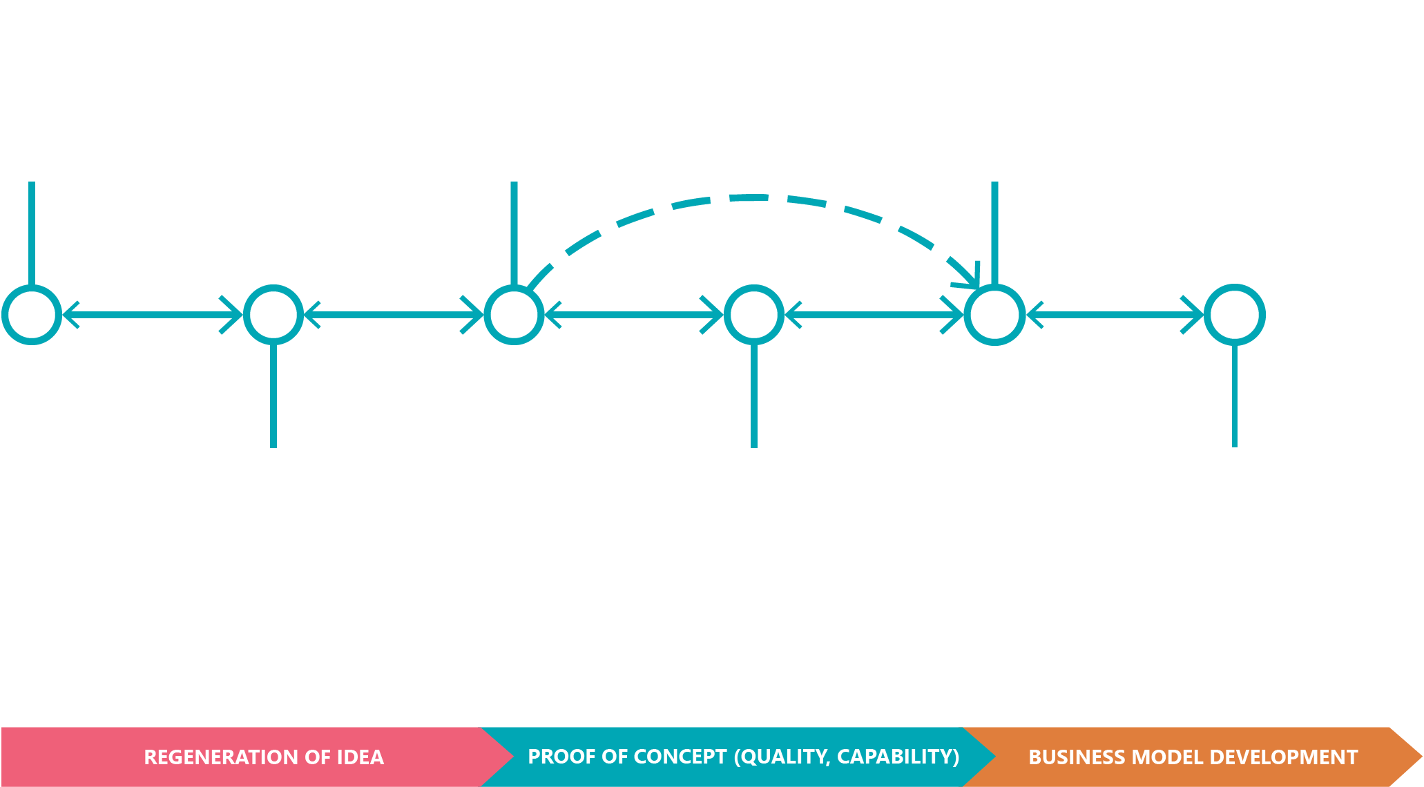 Scale Up Phases