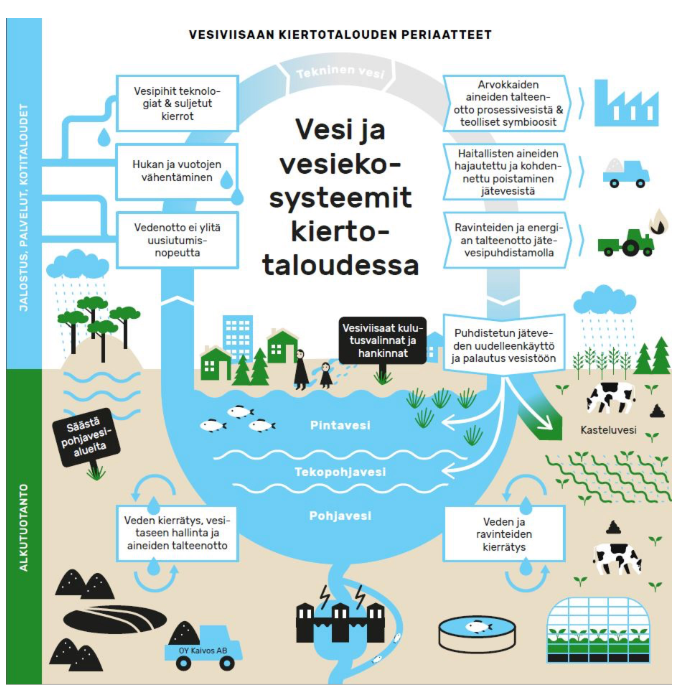 Vesiviisaan kiertotalouden periaatteet