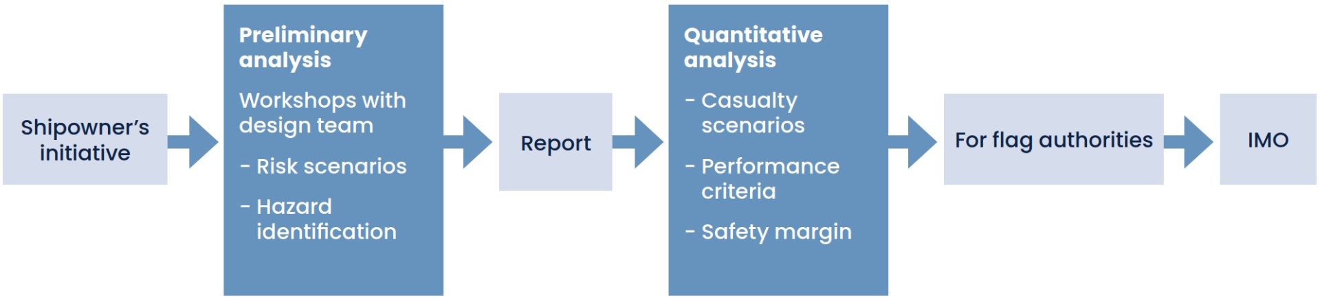 Figure 1. Alternative Design Process