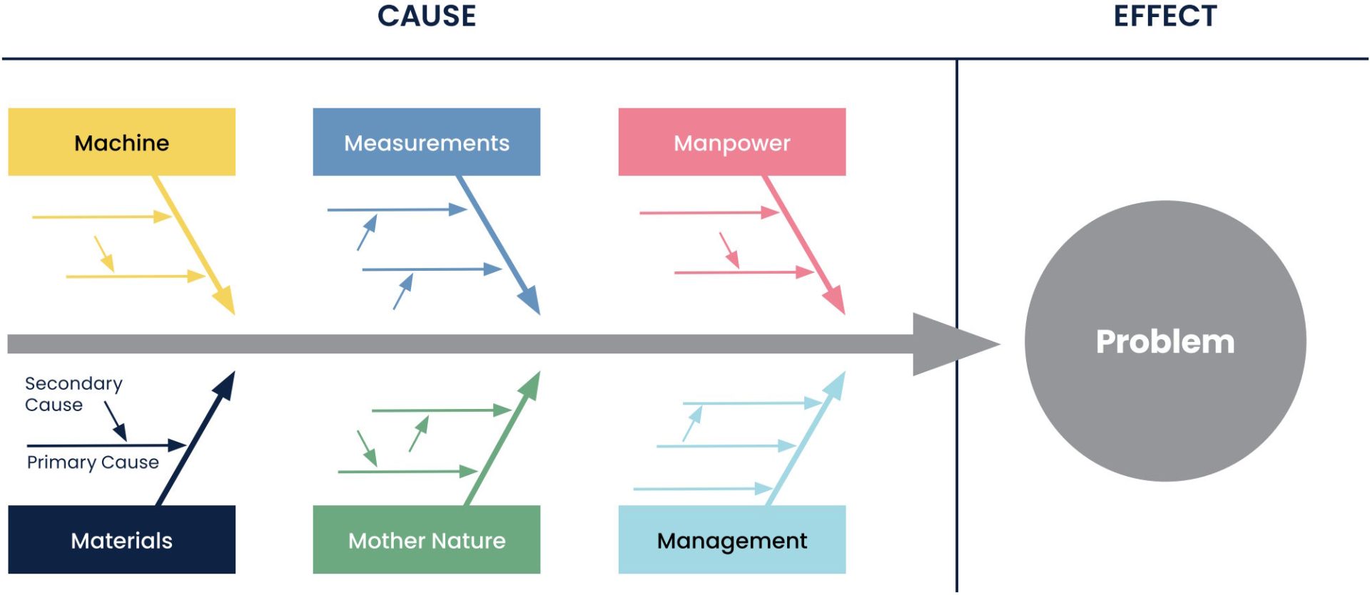 Figure 2. Fishbone Diagram Is An Effective Method For Identifying Root Causes