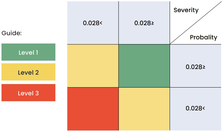 Figure 3. Risk Matrix: The horizontal axis indicates the potential impact of the risk, while the vertical axis represents its probability of occurrence.