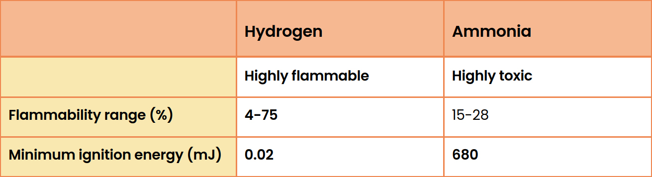 Safety Properties Of Hydrogen And Ammonia
