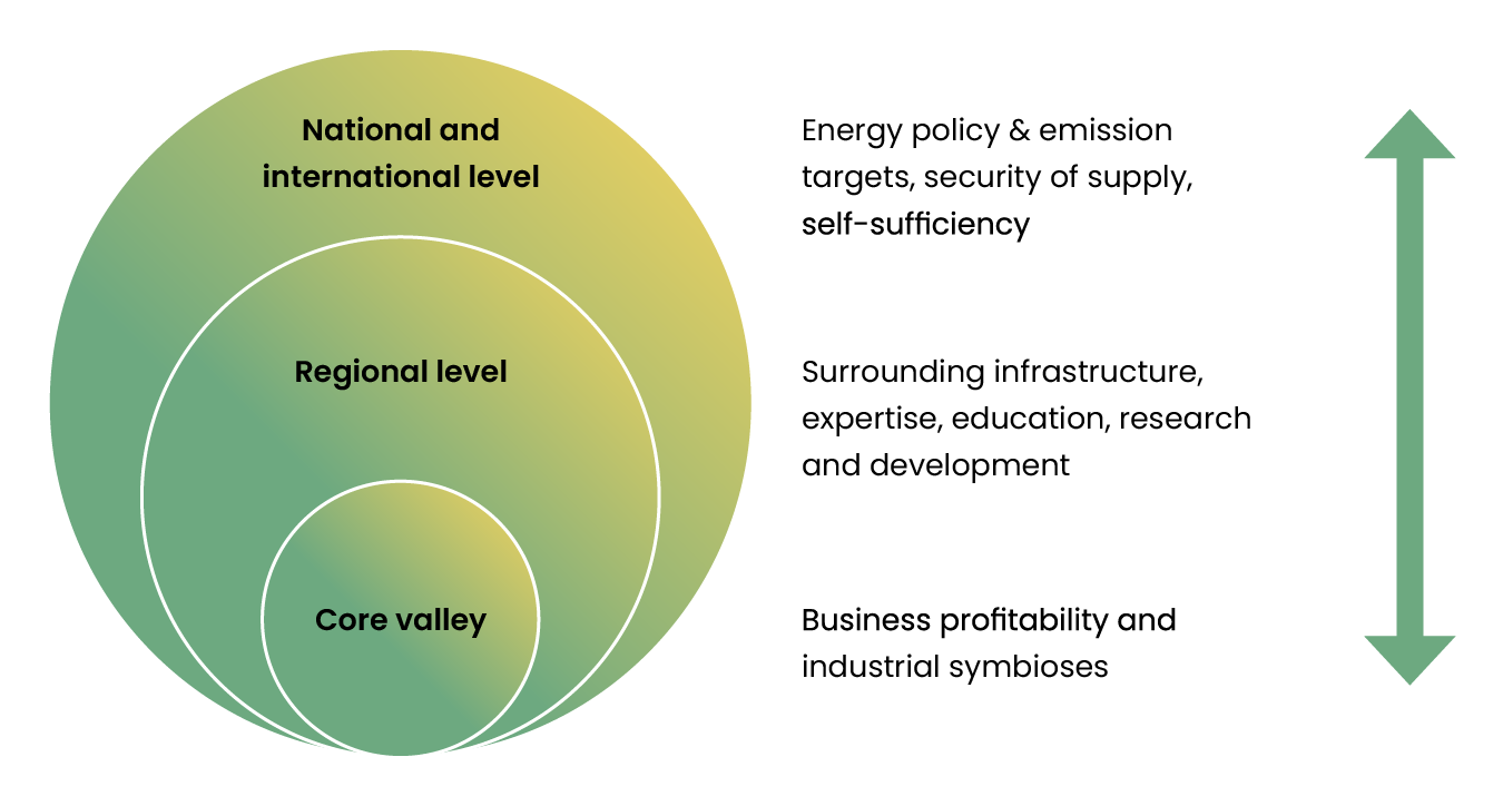 Regional Dimensions Of A Hydrogen Alley