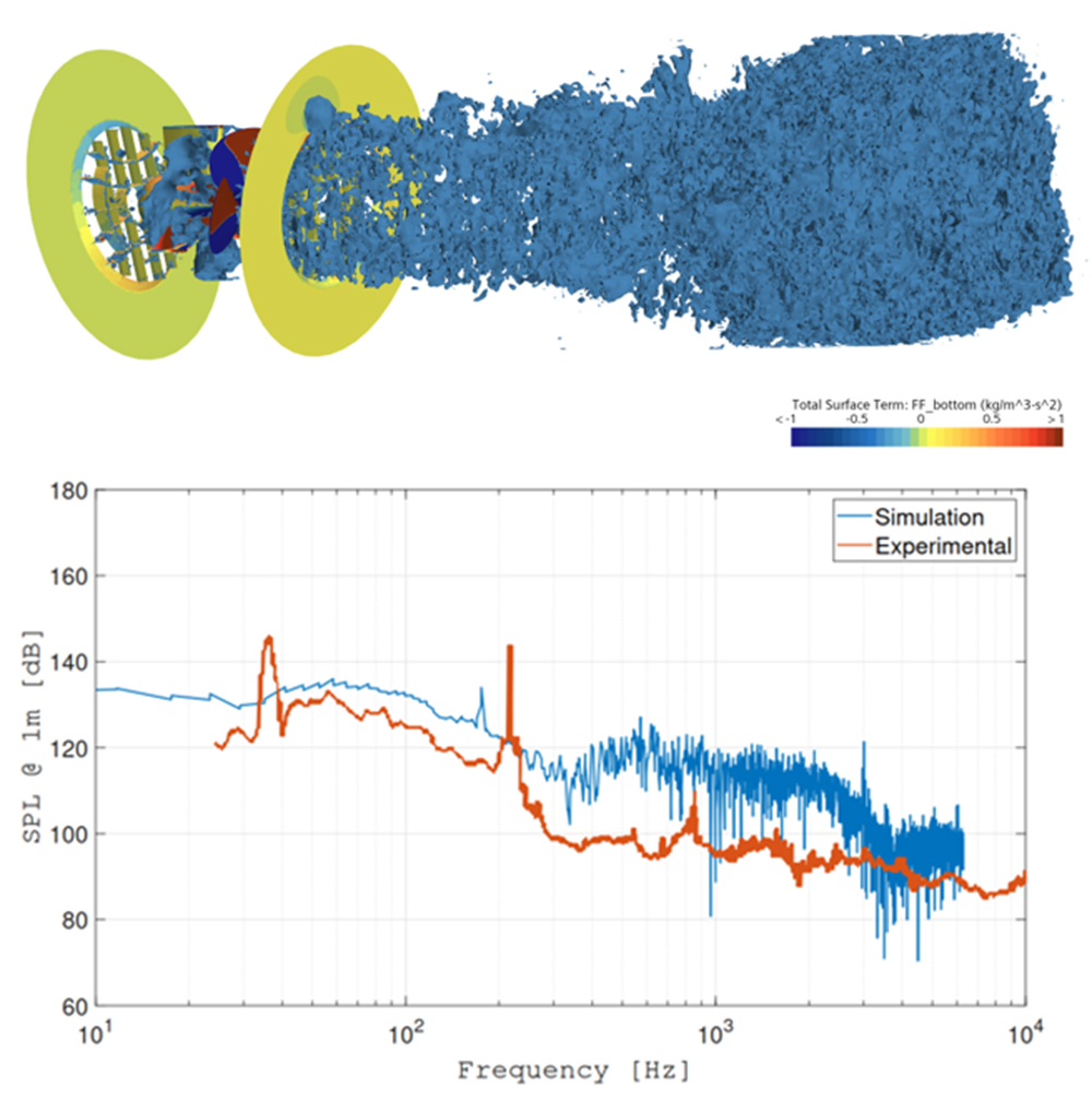 Kuvassa laivan keulathrusterin aiheuttaman melun ennustaminen, pinnoilla äänilähteet, sininen alue kuvastaa painepulsseja vedessä. Graafissa aiheutetun äänen voimakkuus eri taajuuksilla.