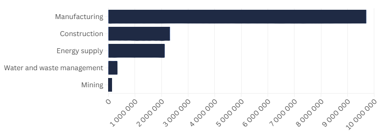 Total revenue of industrial sectors in millions of euros, 2024. Source: Eurostat, SBS