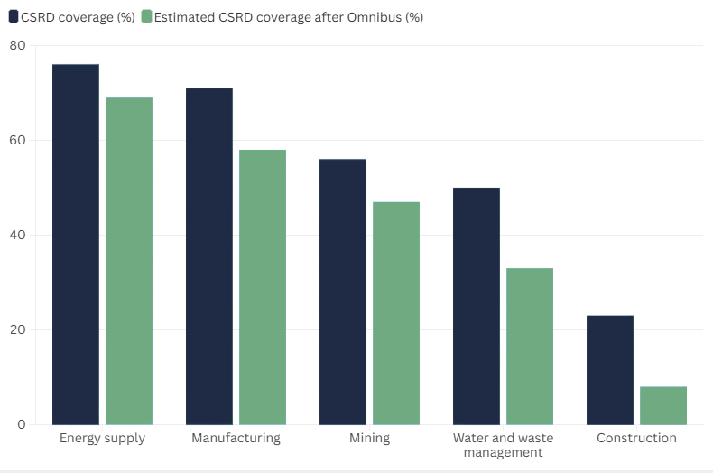 In energy supply, three-quarters of revenue falls within CSRD reporting scope; in construction, less than a quarter.** Data from 2024. Source: Eurostat, SBS